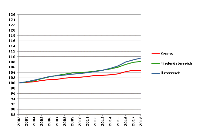 Grafik 2: Bevölkerungsentwicklung 2002-2018 Index 2002=100