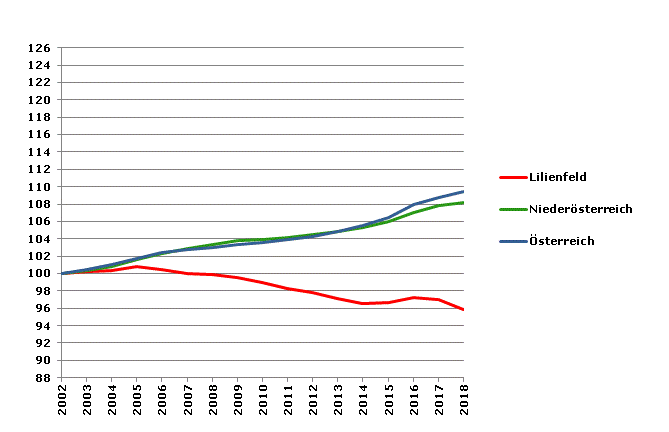 Grafik 2: Bevölkerungsentwicklung 2002-2018 Index 2002=100