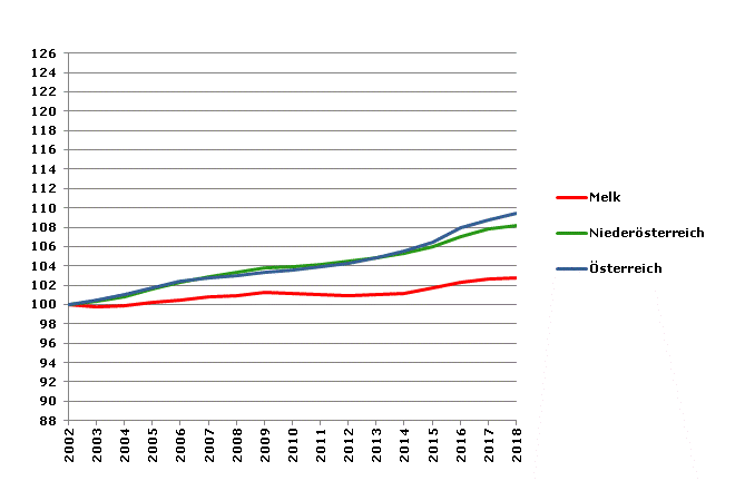 Grafik 2: Bevölkerungsentwicklung 2002-2018 Index 2002=100