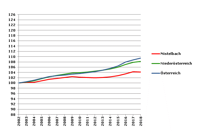 Grafik 2: Bevölkerungsentwicklung 2002-2018 Index 2002=100