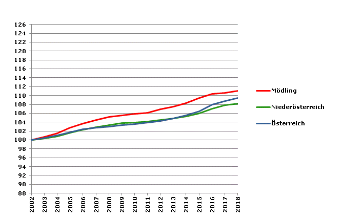 Grafik 2: Bevölkerungsentwicklung 2002-2018 Index 2002=100