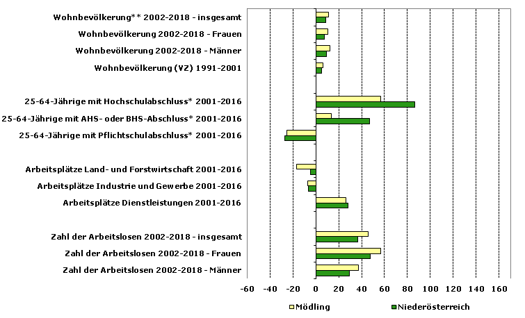 Grafik 1: Indikatoren sozio-ökonomischer Entwicklung