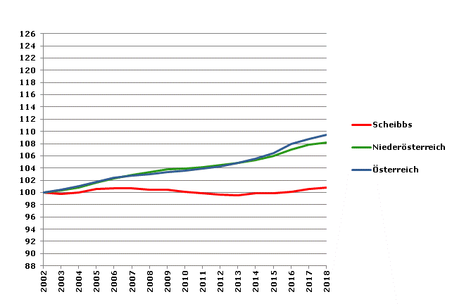 Grafik 2: Bevölkerungsentwicklung 2002-2018 Index 2002=100