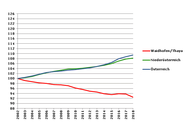 Grafik 2: Bevölkerungsentwicklung 2002-2018 Index 2002=100