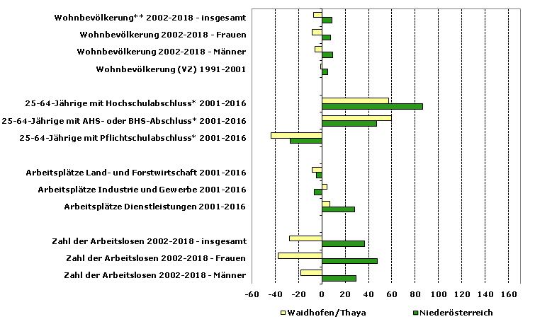 Grafik 1: Indikatoren sozio-ökonomischer Entwicklung