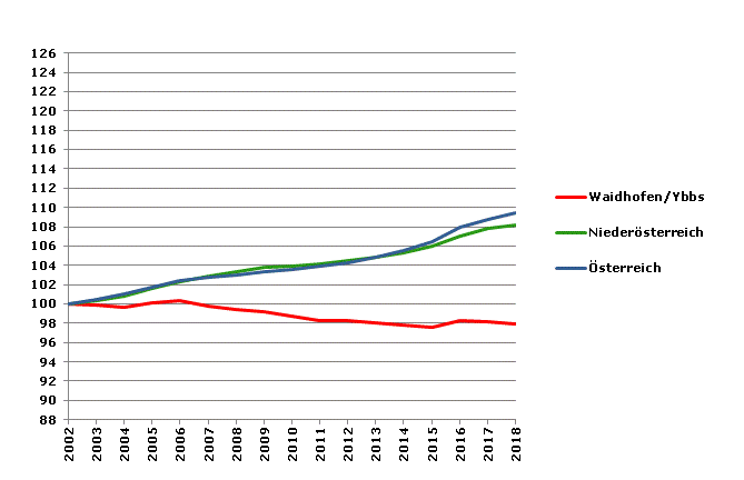 Grafik 2: Bevölkerungsentwicklung 2002-2018 Index 2002=100