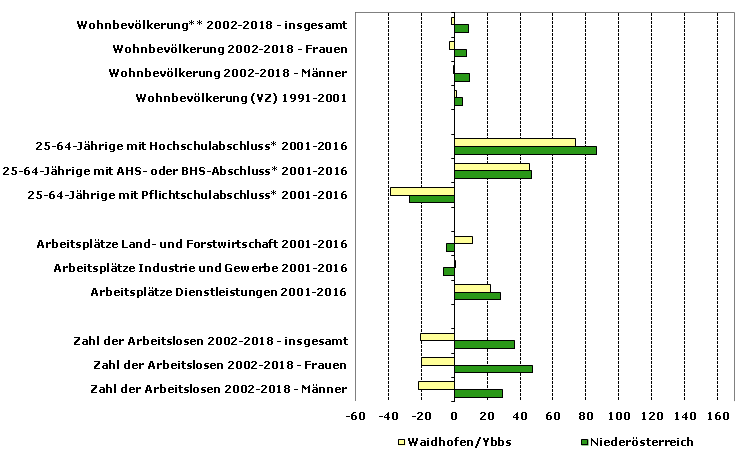 Grafik 1: Indikatoren sozio-ökonomischer Entwicklung