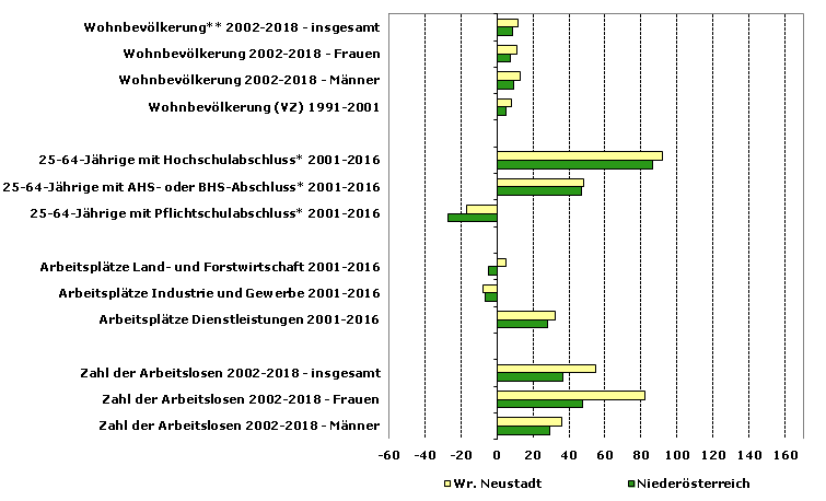 Grafik 1: Indikatoren sozio-ökonomischer Entwicklung