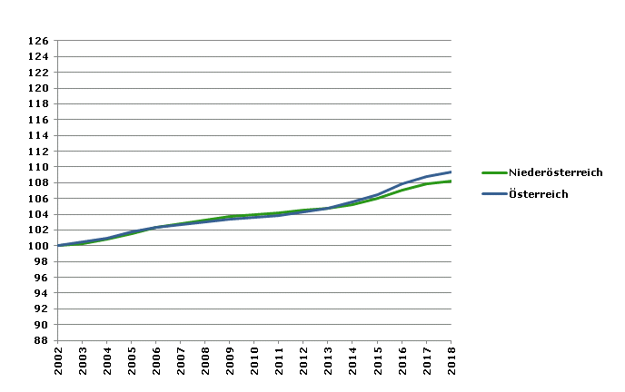 Grafik 2: Bevölkerungsentwicklung 2002-2018 Index 2002=100