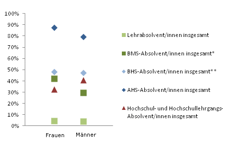 Grafik 3: In Ausbildung 18 Monate nach Abschluss