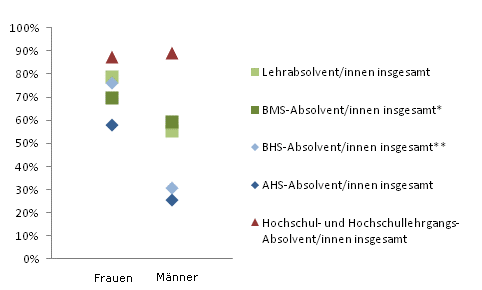 Grafik 4: Dauer bis zur 1. Erwerbsttigkeit bis 6 Monate