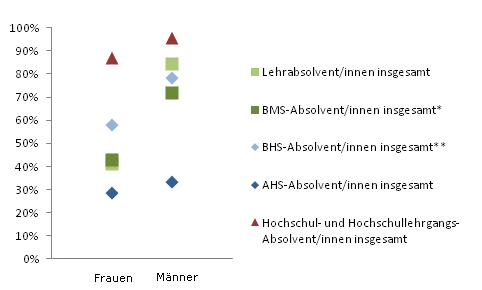 Grafik 5: Einstiegseinkommen > 1.800,--