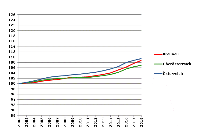 Grafik 2: Bevölkerungsentwicklung 2002-2018 Index 2002=100