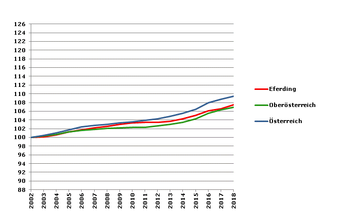 Grafik 2: Bevölkerungsentwicklung 2002-2018 Index 2002=100