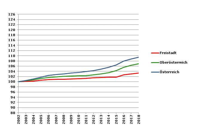 Grafik 2: Bevölkerungsentwicklung 2002-2018 Index 2002=100