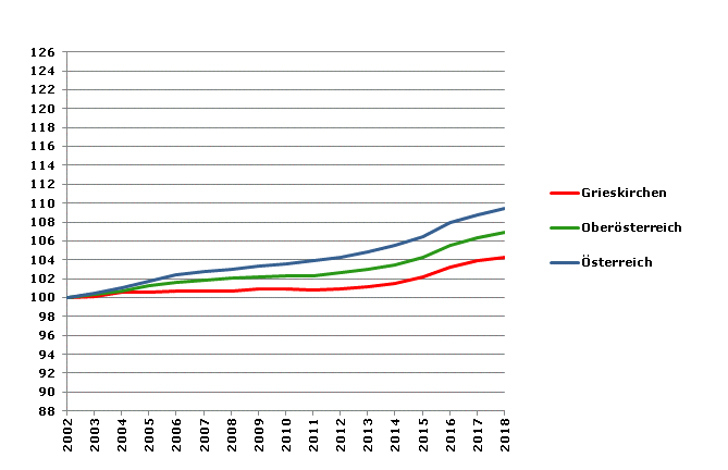 Grafik 2: Bevölkerungsentwicklung 2002-2018 Index 2002=100