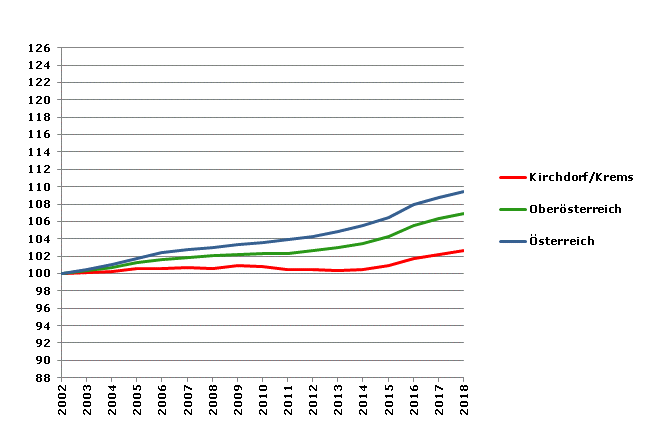 Grafik 2: Bevölkerungsentwicklung 2002-2018 Index 2002=100