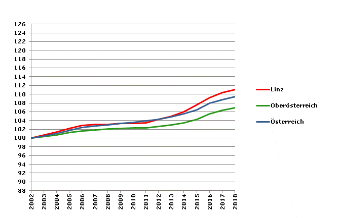 Grafik 2: Bevölkerungsentwicklung 2002-2018 Index 2002=100