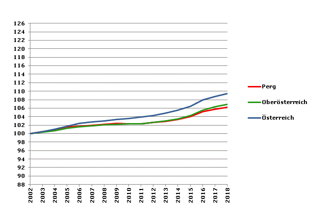 Grafik 2: Bevölkerungsentwicklung 2002-2018 Index 2002=100