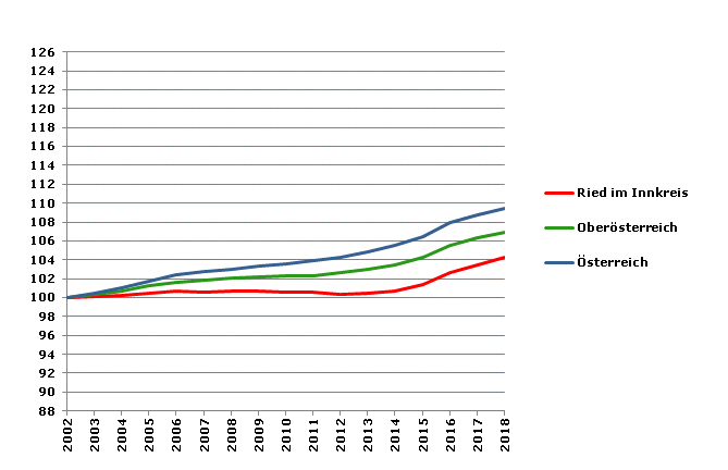 Grafik 2: Bevölkerungsentwicklung 2002-2018 Index 2002=100