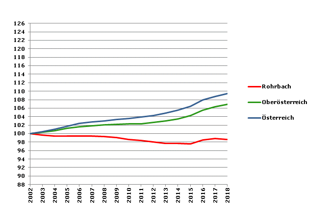 Grafik 2: Bevölkerungsentwicklung 2002-2018 Index 2002=100