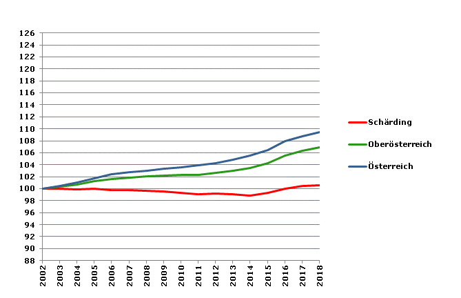 Grafik 2: Bevölkerungsentwicklung 2002-2018 Index 2002=100