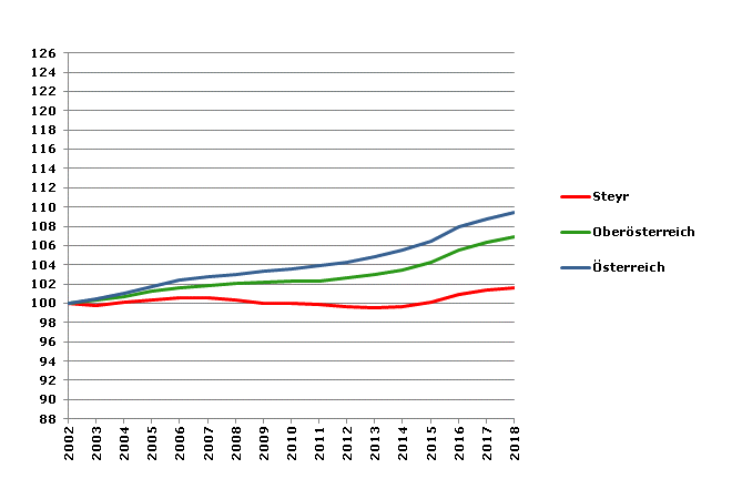 Grafik 2: Bevölkerungsentwicklung 2002-2018 Index 2002=100