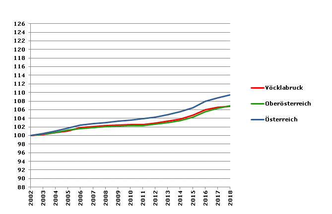 Grafik 2: Bevölkerungsentwicklung 2002-2018 Index 2002=100