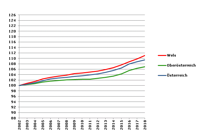 Grafik 2: Bevölkerungsentwicklung 2002-2018 Index 2002=100