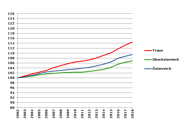 Grafik 2: Bevölkerungsentwicklung 2002-2018 Index 2002=100