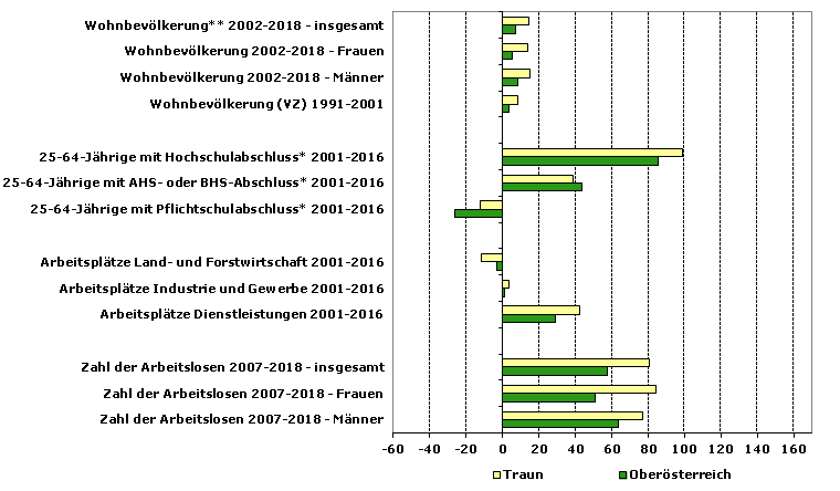 Grafik 1: Indikatoren sozio-ökonomischer Entwicklung