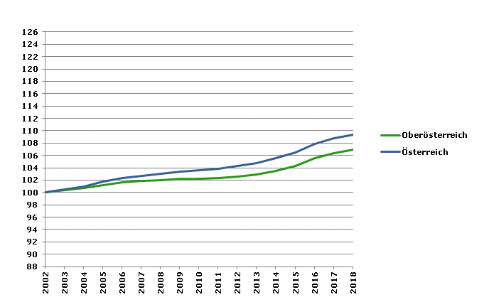 Grafik 2: Bevölkerungsentwicklung 2002-2018 Index 2002=100