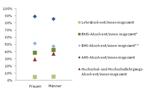 Grafik 3: In Ausbildung 18 Monate nach Abschluss