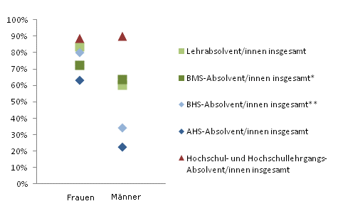 Grafik 4: Dauer bis zur 1. Erwerbsttigkeit bis 6 Monate