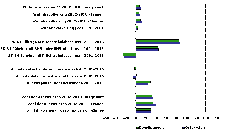 Grafik 1: Indikatoren sozio-ökonomischer Entwicklung