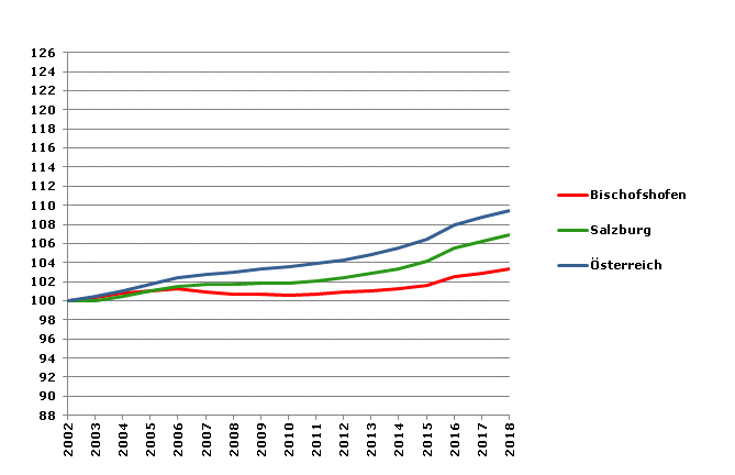 Grafik 2: Bevölkerungsentwicklung 2002-2018 Index 2002=100