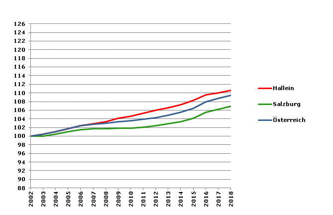 Grafik 2: Bevölkerungsentwicklung 2002-2018 Index 2002=100