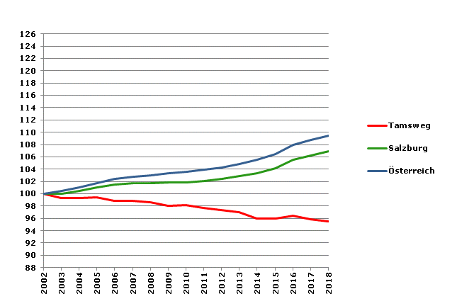 Grafik 2: Bevölkerungsentwicklung 2002-2018 Index 2002=100