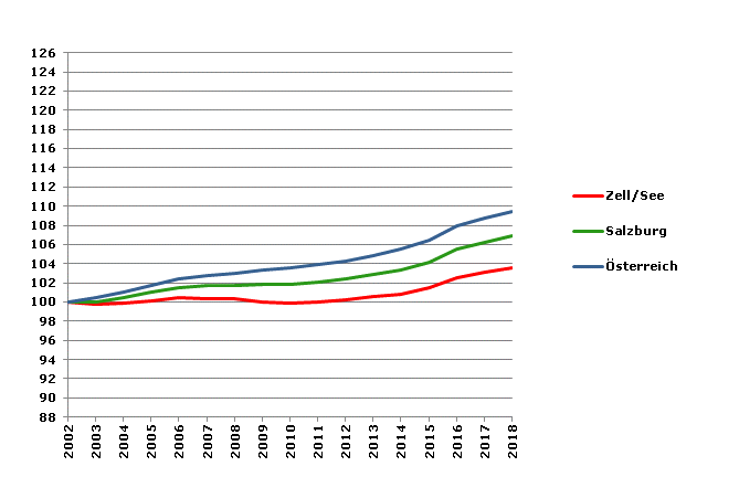 Grafik 2: Bevölkerungsentwicklung 2002-2018 Index 2002=100