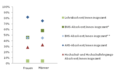 Grafik 3: In Ausbildung 18 Monate nach Abschluss