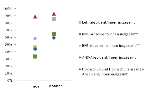 Grafik 5: Einstiegseinkommen > 1.800,--