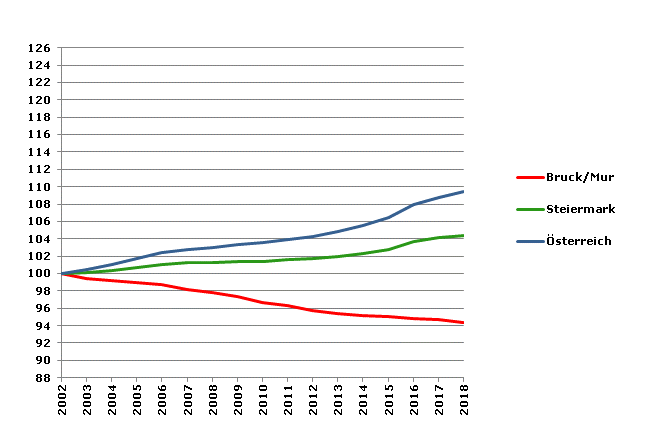 Grafik 2: Bevölkerungsentwicklung 2002-2018 Index 2002=100