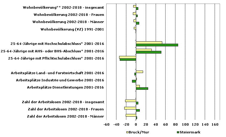 Grafik 1: Indikatoren sozio-ökonomischer Entwicklung