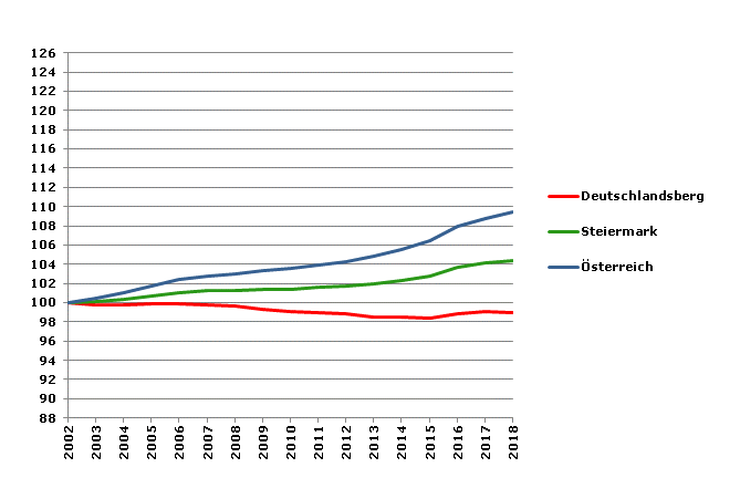 Grafik 2: Bevölkerungsentwicklung 2002-2018 Index 2002=100