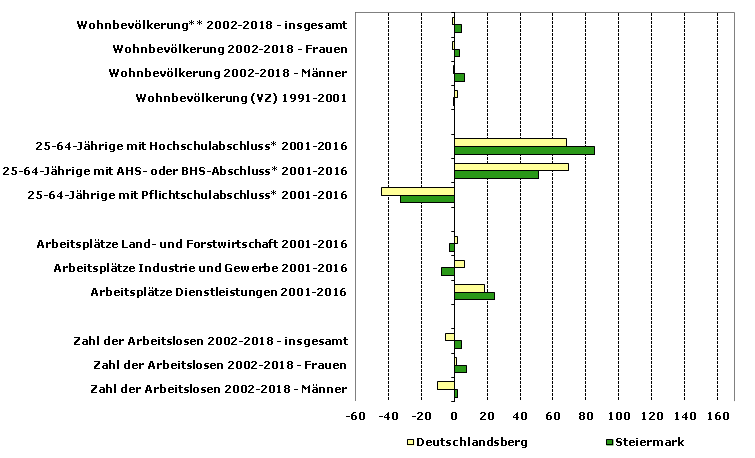 Grafik 1: Indikatoren sozio-ökonomischer Entwicklung