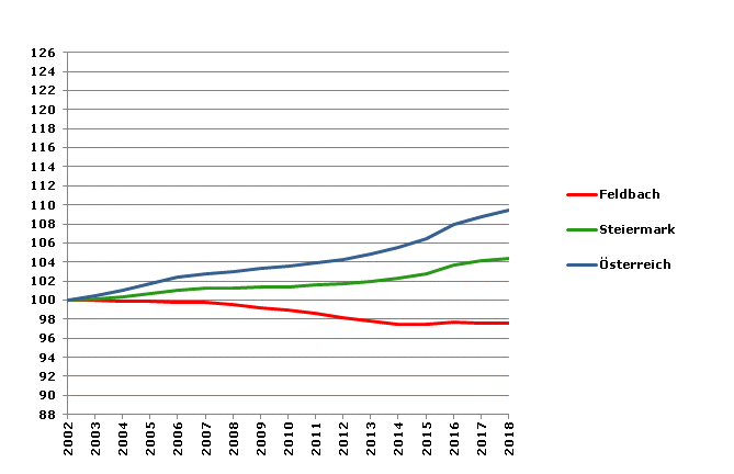 Grafik 2: Bevölkerungsentwicklung 2002-2018 Index 2002=100