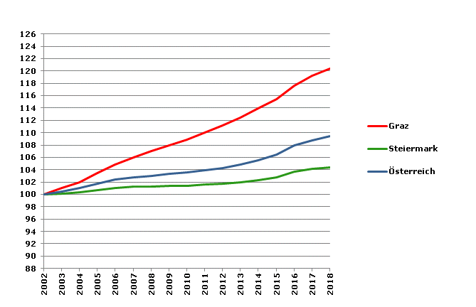 Grafik 2: Bevölkerungsentwicklung 2002-2018 Index 2002=100