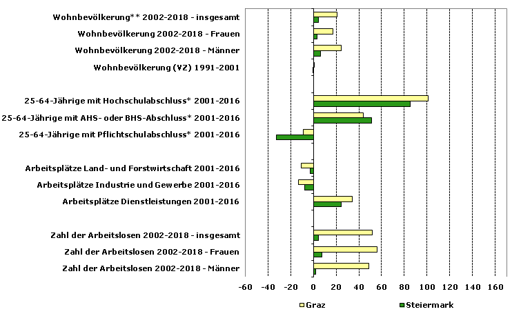 Grafik 1: Indikatoren sozio-ökonomischer Entwicklung