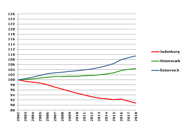 Grafik 2: Bevölkerungsentwicklung 2002-2018 Index 2002=100