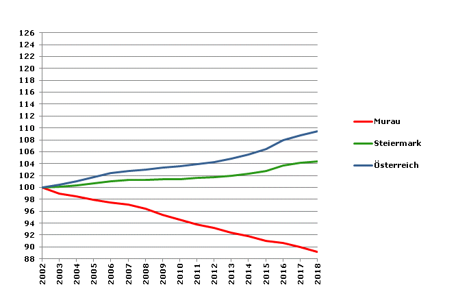 Grafik 2: Bevölkerungsentwicklung 2002-2018 Index 2002=100